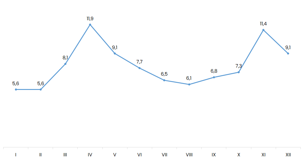 Wykres: udział sprzedaży przez internet w sprzedaży detalicznej w Polsce w 2020 roku (w %)
