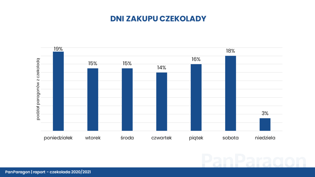 dni zakupu czekolady