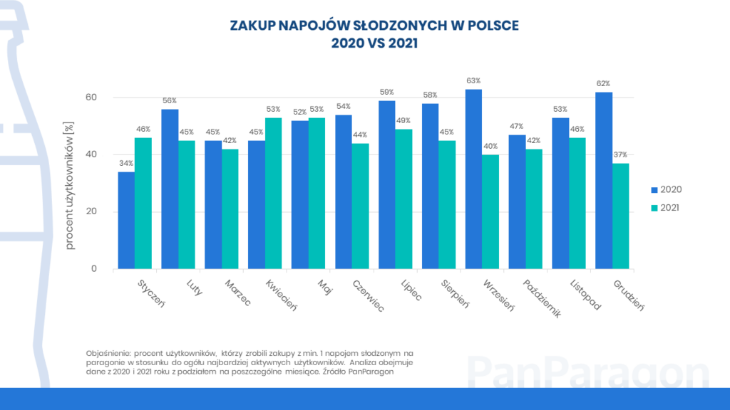 wykres dot. zakupu napojów słodzonych w Polsce przed i po wprowadzeniu podatku cukrowego