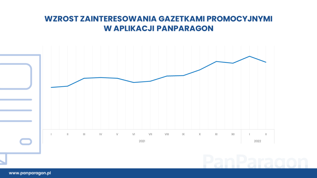 wykres: inflacja a wzrost zainteresowania gazetkami promocyjnymi