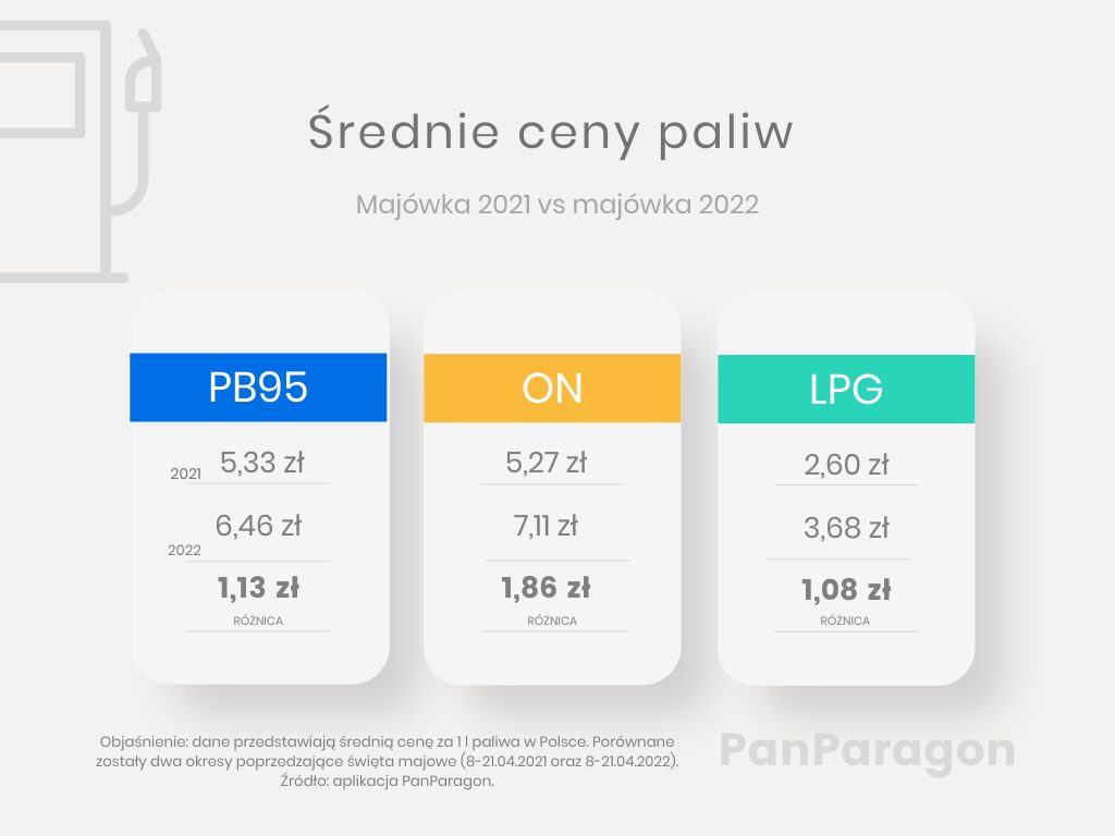 Tegoroczna majówka - średnie ceny paliw