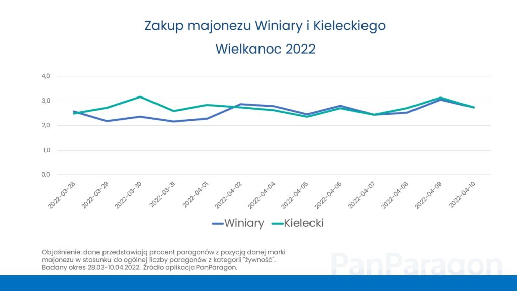 wykres: zakup majonezu Winiary i Kieleckiego, Wielkanoc 2022