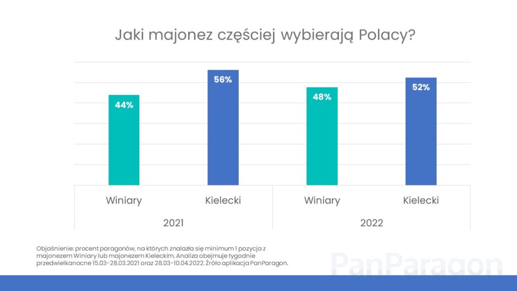 wykres: jaki majonez wybierają Polacy?