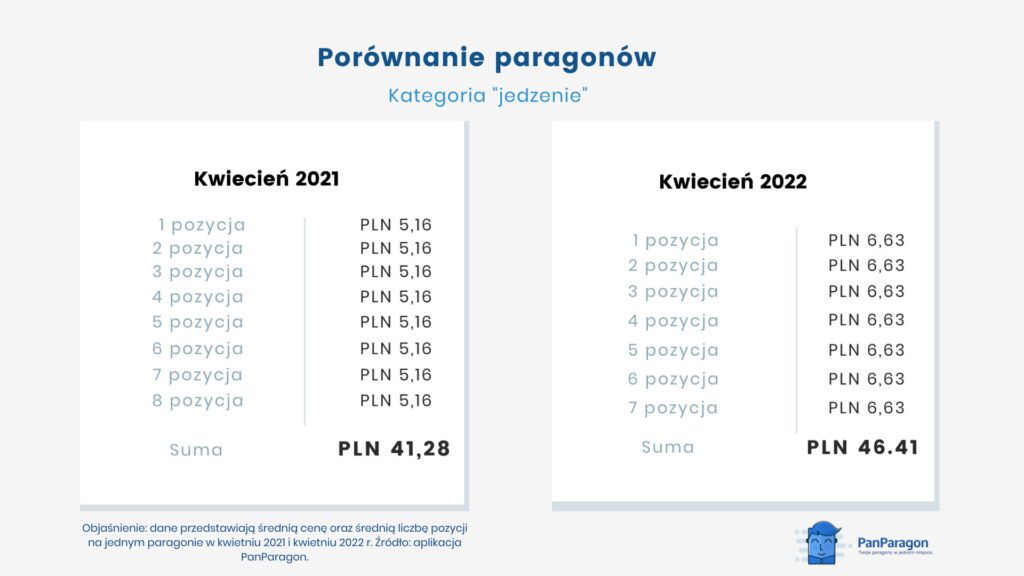Paragony Polaków