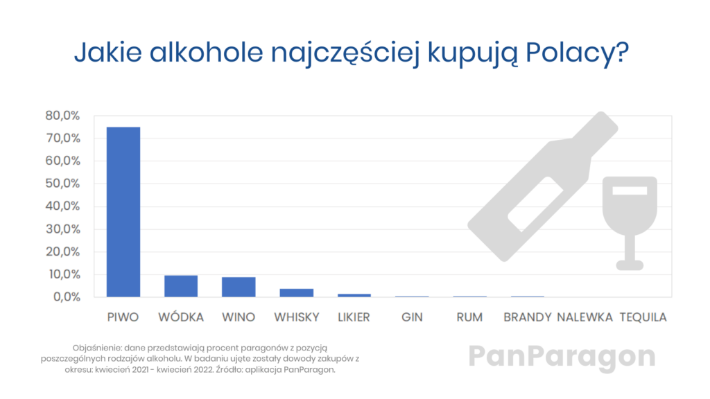 Alkoholowe zakupy Polaków