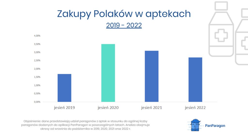 W czasie inflacji Polacy oszczędzają na zdrowiu?