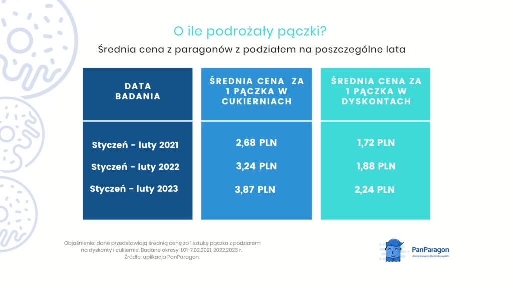 o ile podrożały pączki