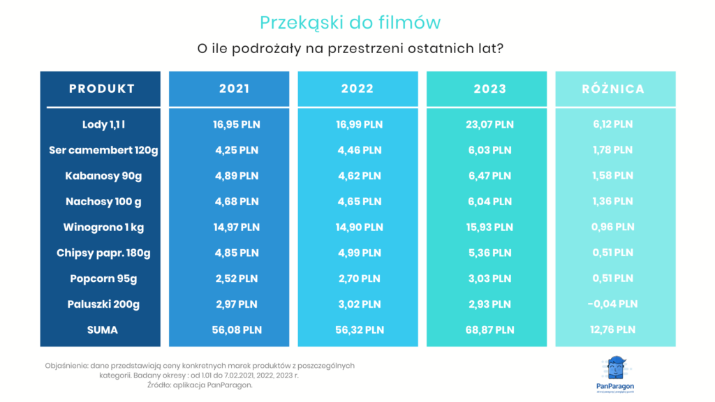 wzrost i różnica cen przekąsek do filmów w roku 2021, 2022 i 2023
