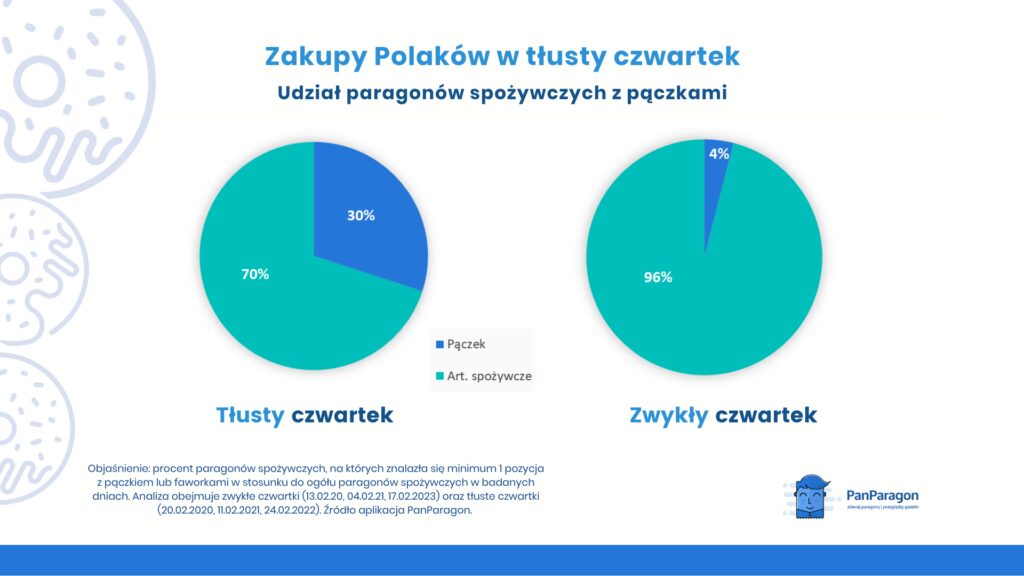 pączki kupowane w tłusty czwartek i w zwykły czwartek