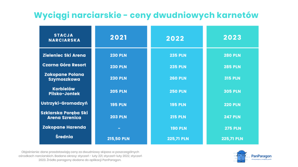  różnice w cenach skipassów w Polsce w latach 2021, 2022 i 2023