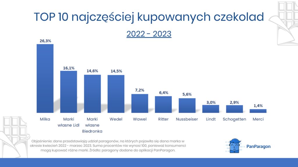 najczęściej kupowane marki czekolad w Polsce wykres