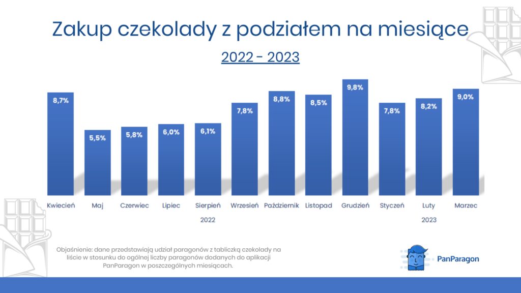 wykres miesięcy w których najczęściej kupuje się czekolady