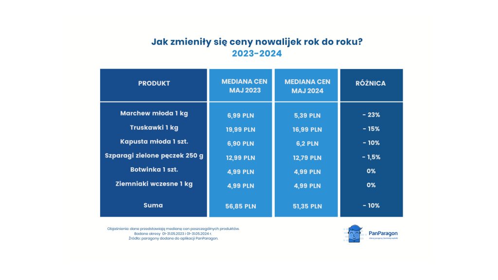 Ceny truskawek i nowalijek 204 i 2023