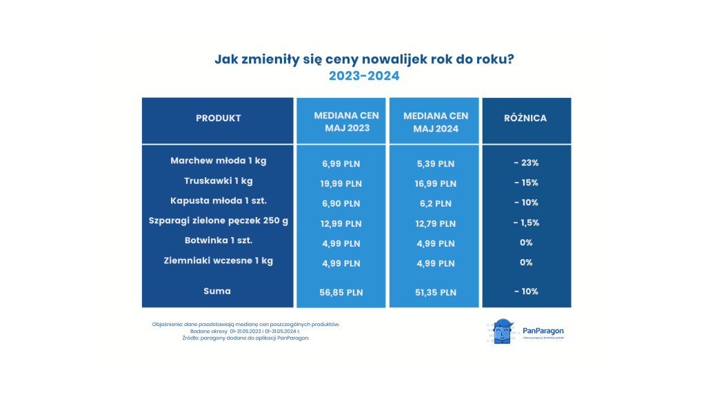 Ceny truskawek i nowalijek 204 i 2023 