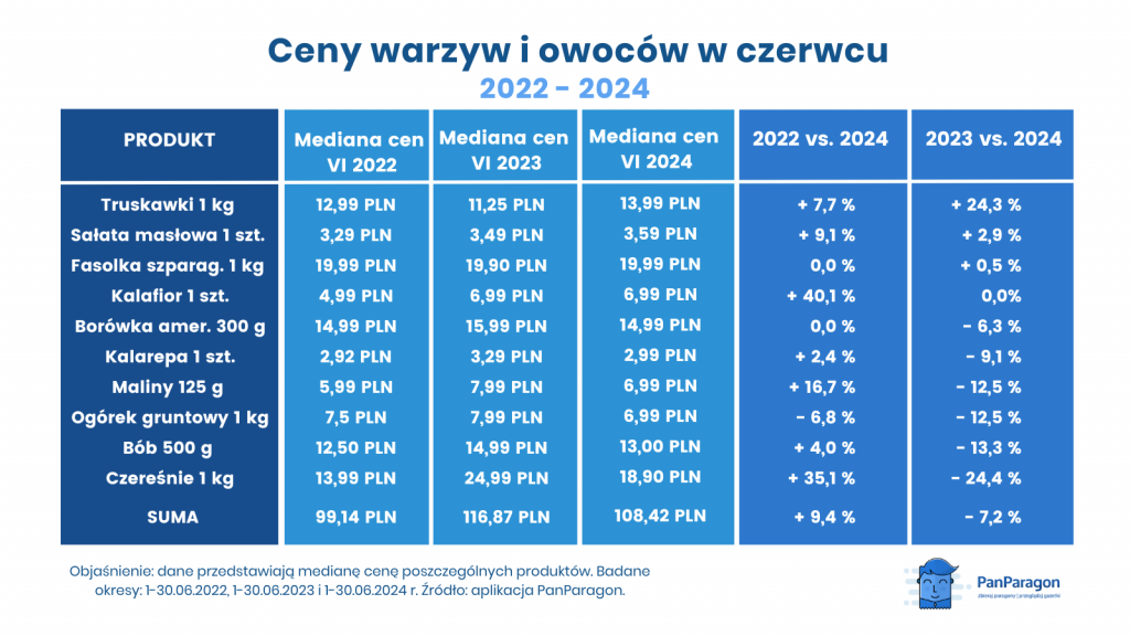 Ceny sezonowych warzyw i owoców w czerwcu 2024, 2023, 2022