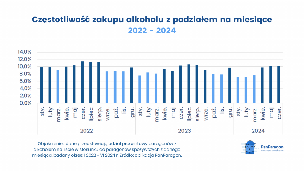 Polacy i alkohol - czestotliwosc zakupu alkoholu z podzialem na miesiace 2022-2024