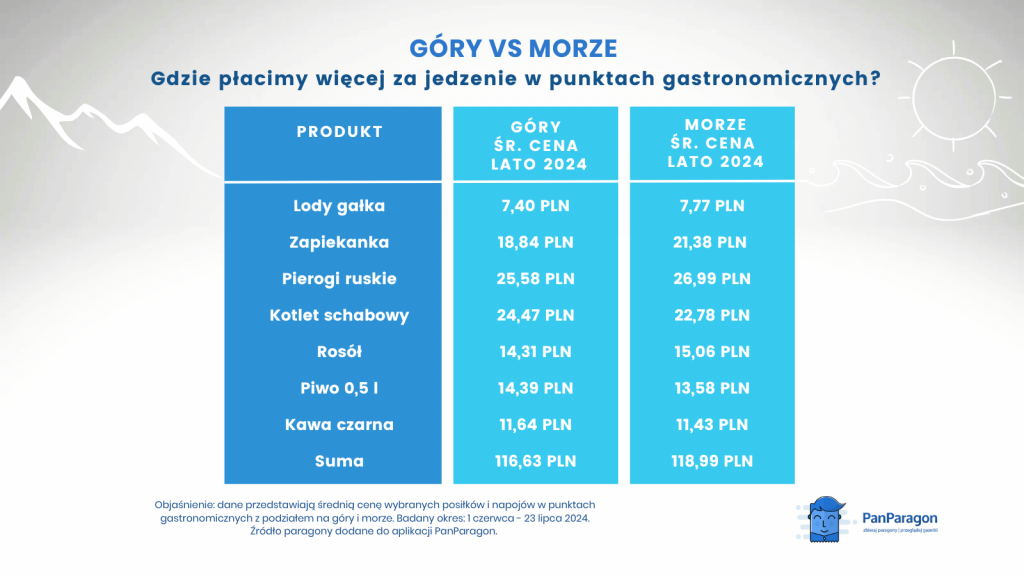 Średnie ceny jedzenia w górach i nad morzem 2024