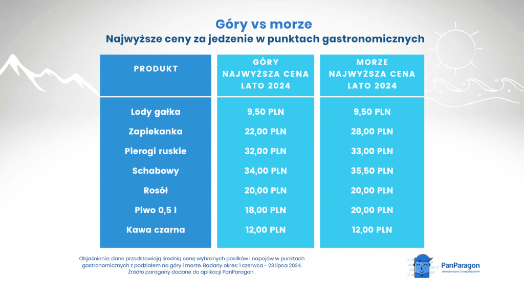 Najwyższe ceny jedzenia w górach i nad morzem 2024