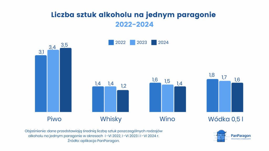 Polacy i alkohol- liczba sztuk alkoholu na jednym paragonie w latach 2022-2024