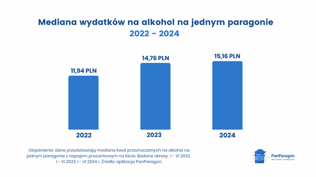 Polacy i alkohol - mediana wydatków przeznaczanych na alkohol w latach 2022-2024