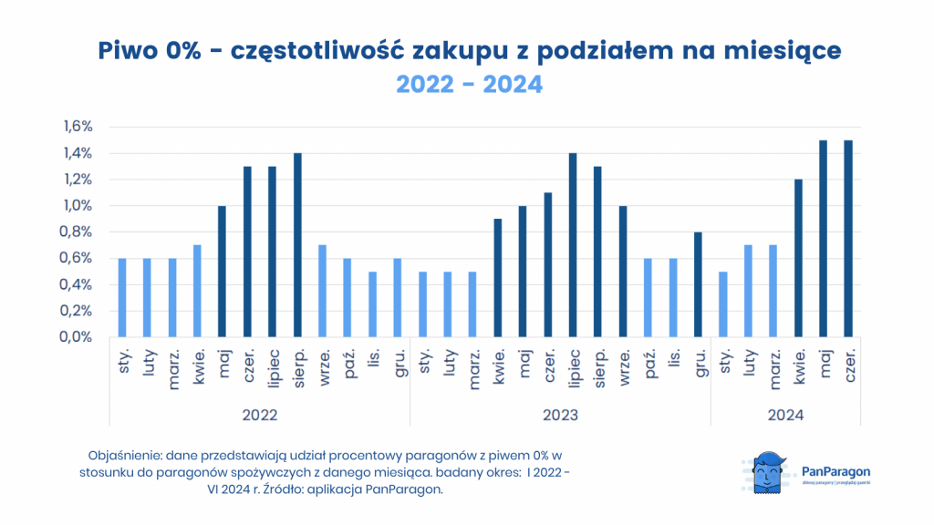 Polacy i 0-procentowe zamienniki alkoholu 