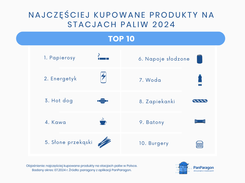 Najczęściej kupowane produkty na stacjach paliw w 2024 