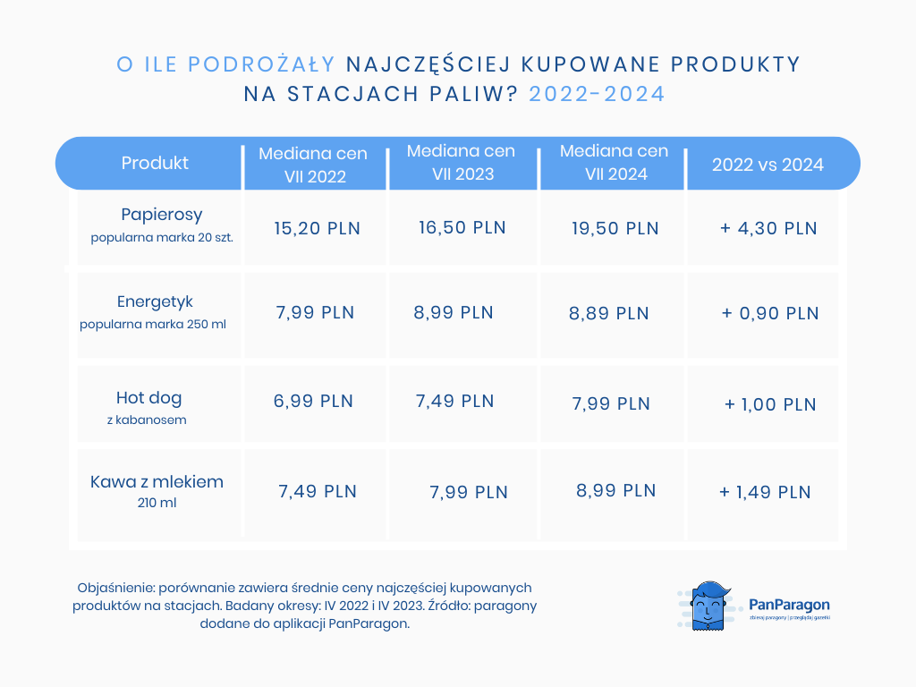 o ile podrożały najczęściej kupowane produkty na stacjach paliw 2022-2023