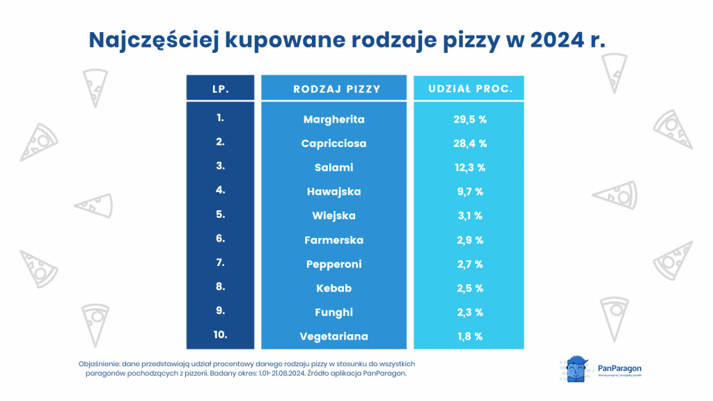 Najczęściej wybierane rodzaje pizzy w Polsce w 2024  