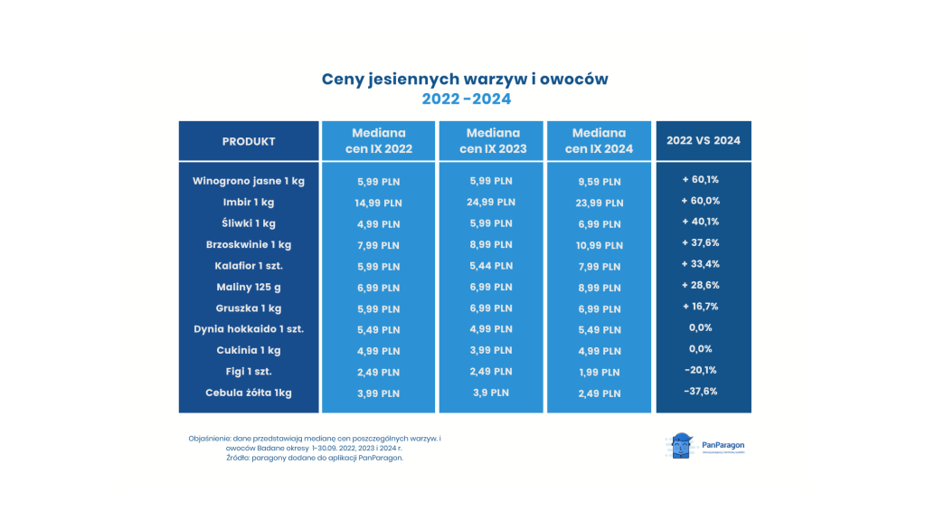 Ceny jesiennych warzyw i owoców w 2024, 2023 i 2022 roku