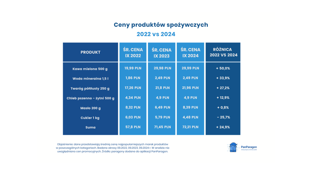 Podwyżki cen produktów spożywczych w 2024 r. 