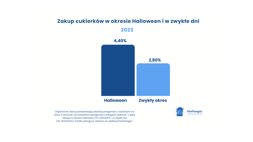 Halloween w Polsce