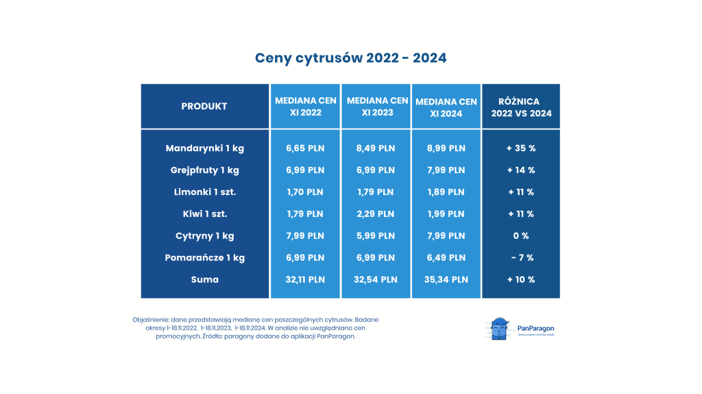 Ceny cytrusów w Polsce w 2024 2023 i 2022 r. 