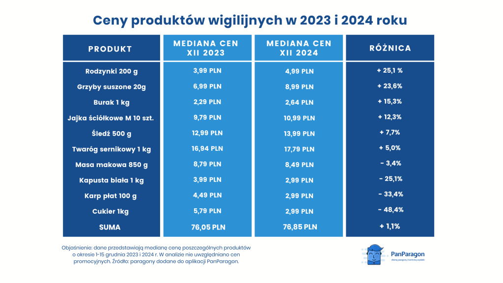 koszt kolacji wigilijnej 2024