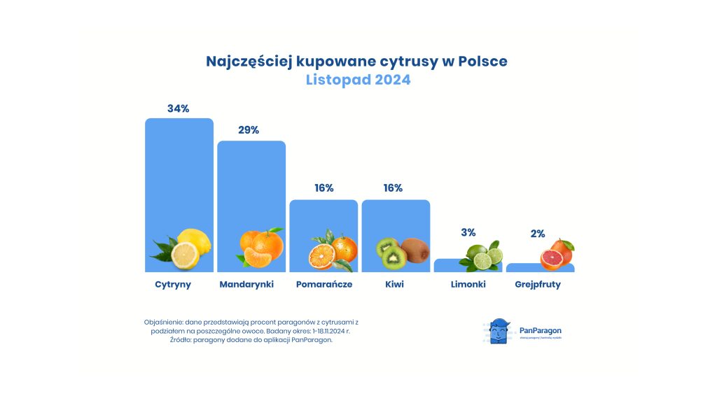 Najczęściej kupowane cytrusy w Polsce listopad 2024 