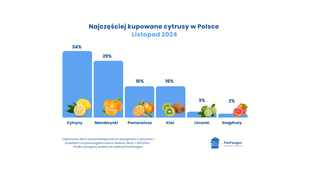 Najczęściej kupowane cytrusy w Polsce listopad 2024 