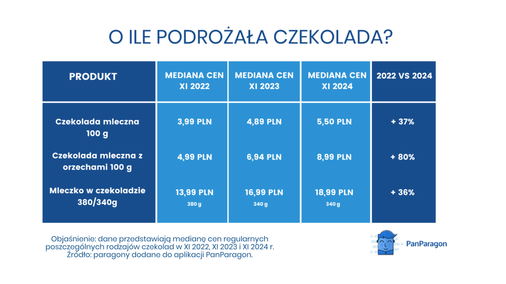 Ceny czekolady w 2024 roku
