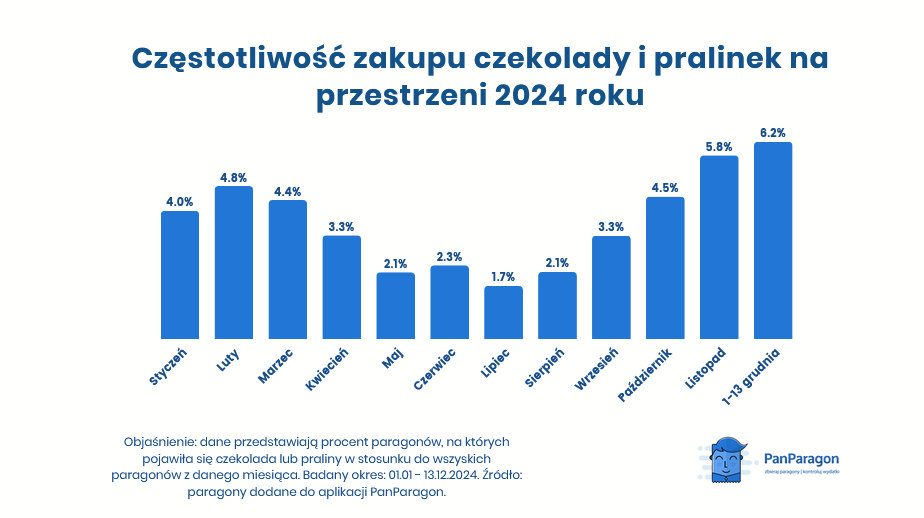 Ceny czekolady w 2024 roku
