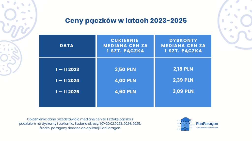 Ceny pączków 2025, 2024 i 2023