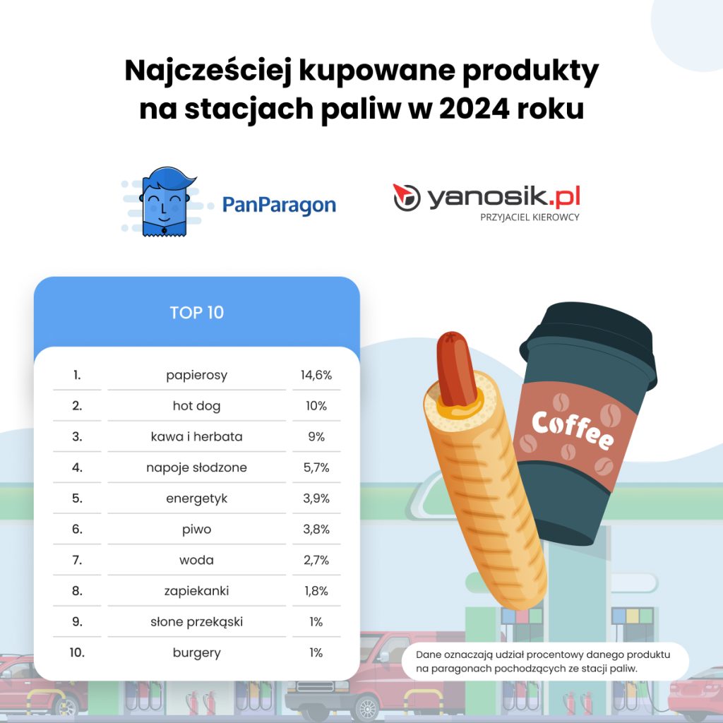 Najczęściej kupowane produkty na stacjach paliw 2024