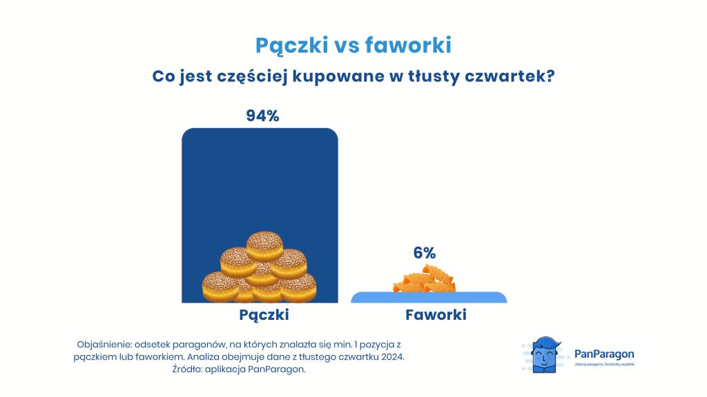 Pączki czy faworki - co kupujemy na tłusty czwartek 