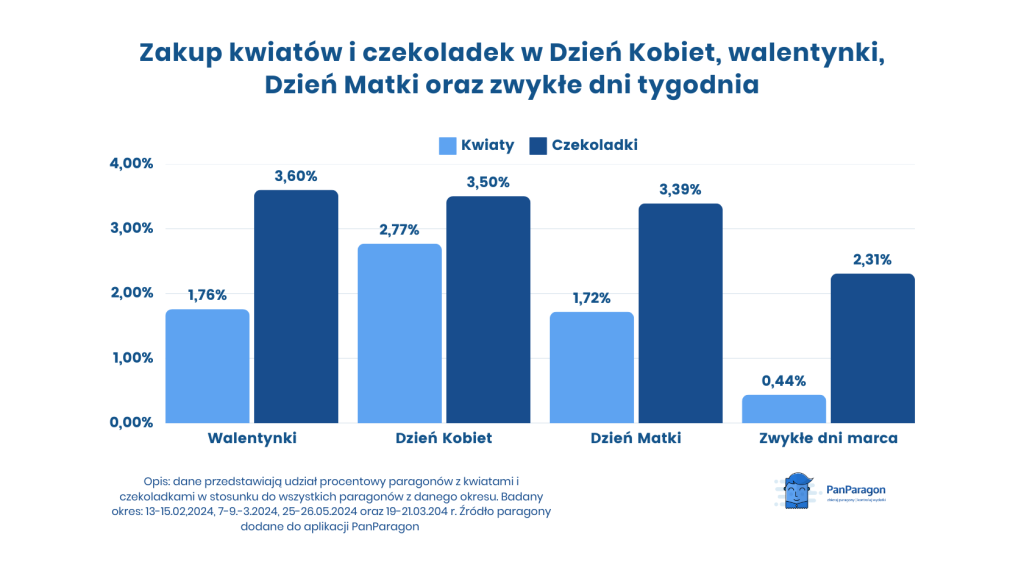 Kwiaty na Dzień Kobiet walentynki Dzień Matki 