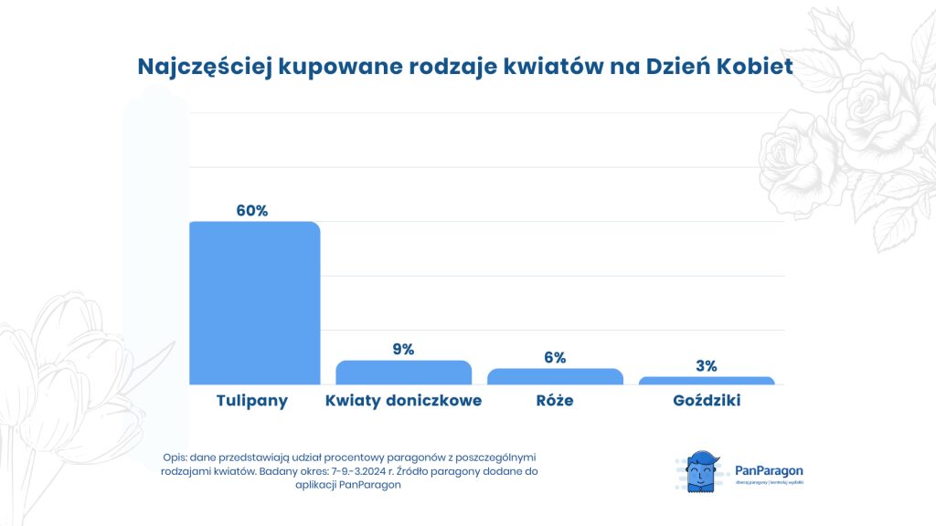 Najczęściej kupowane kwiaty na Dzień Kobiet