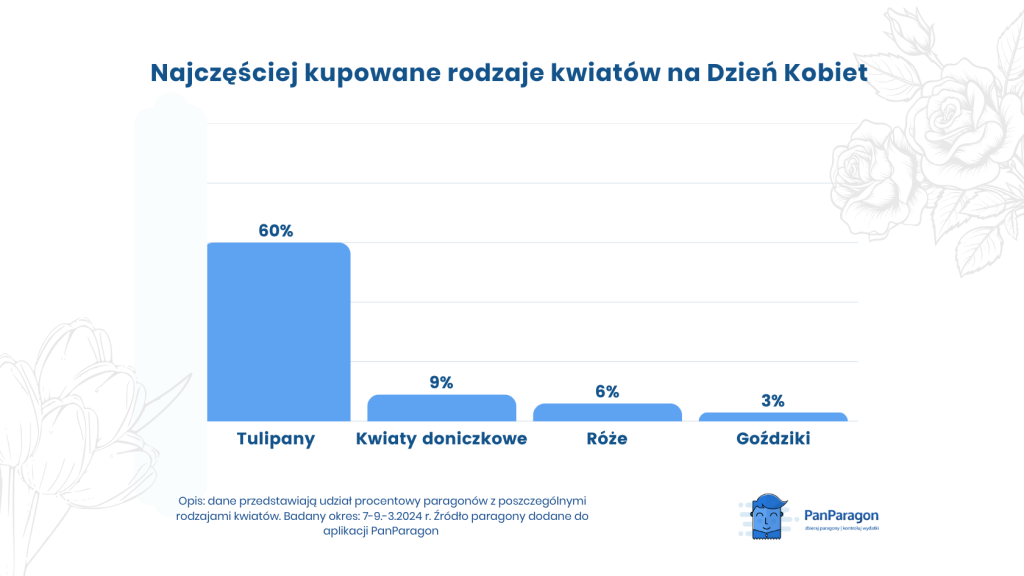 Najczęściej kupowane kwiaty na Dzień Kobiet