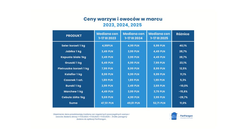 Ceny warzyw i owoców w marcu 2025, 2024 i 2023
