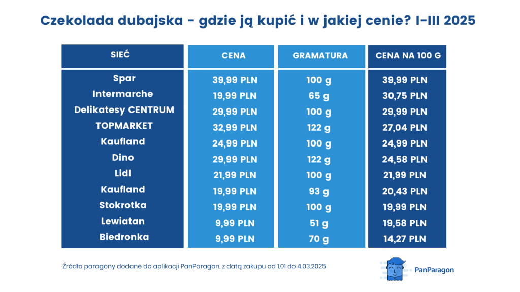 Czekolada dubajska ceny w sklepach 