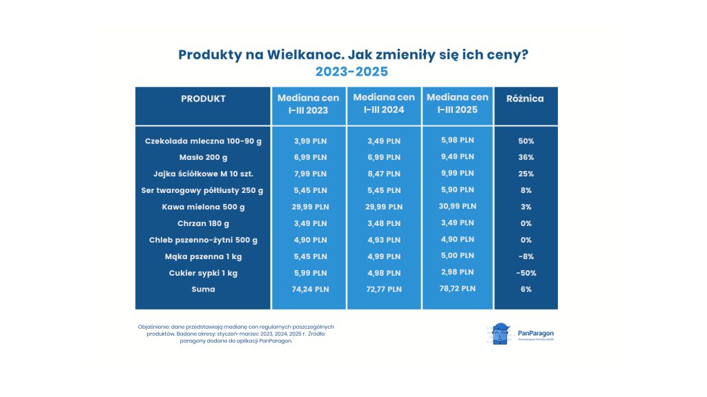 Koszyk wielkanocny 2025. Jak zmieniły się ceny od 2023 roku? Tabela