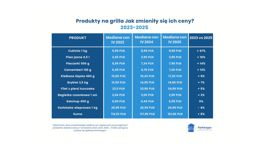 Ceny produktów na grilla w 2025, 2024 i 2023 r. 