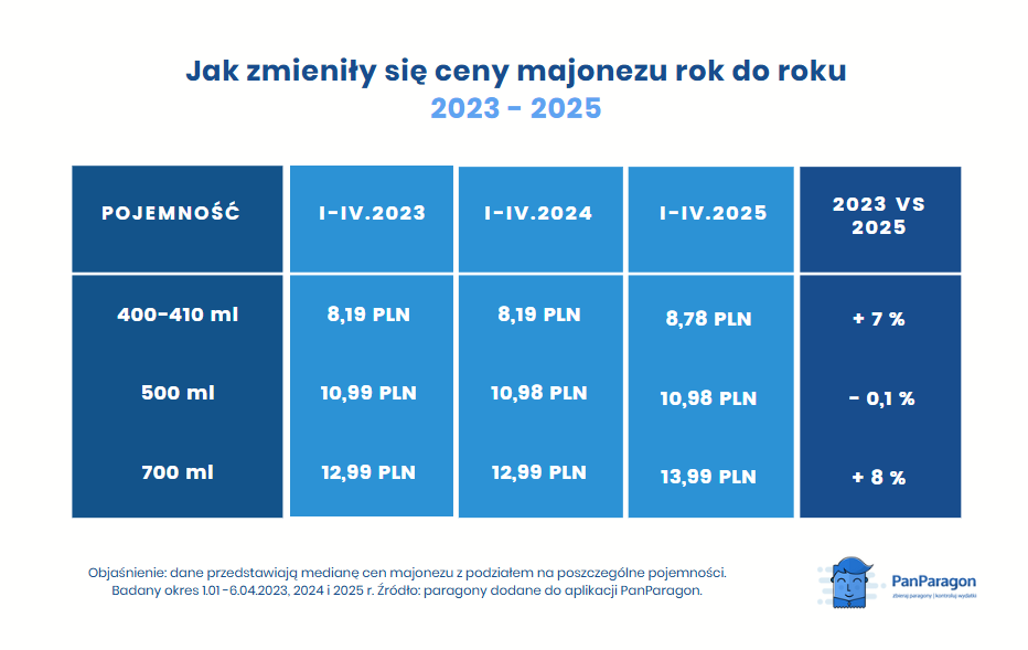 Jak zmieniły się ceny majonezu 2023 -2024 tabela cen 