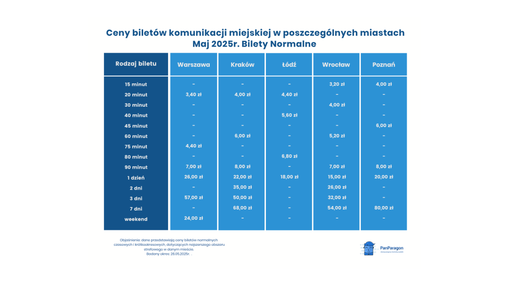 ceny biletów komunikacji miejskiej