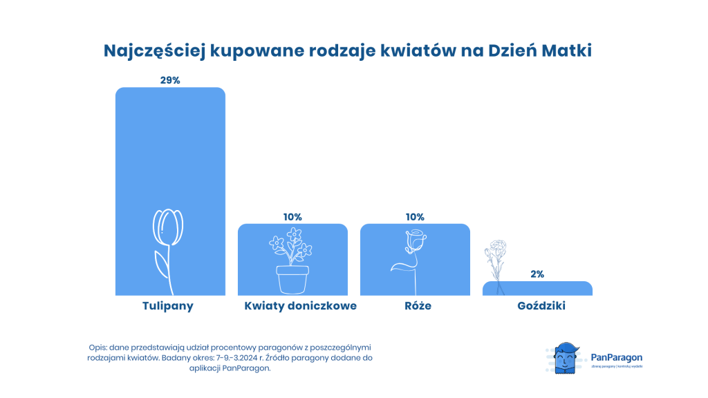 Prezenty na dzień matki